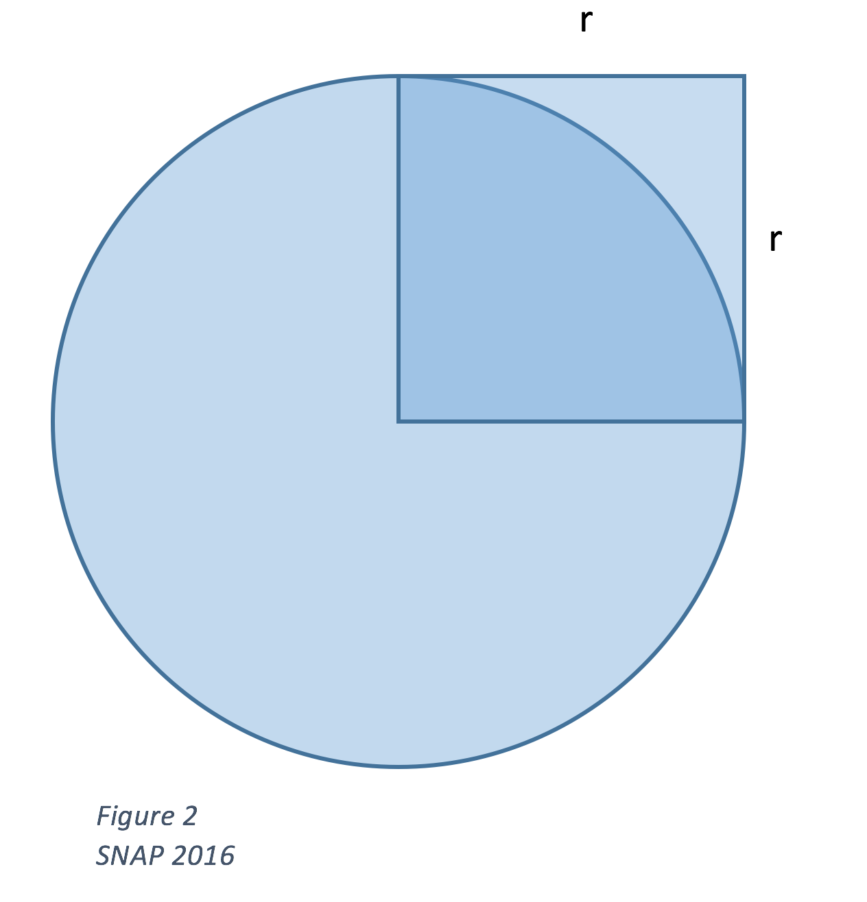 Circles, Squares, Pi & 78.5% – SavageBird Learning