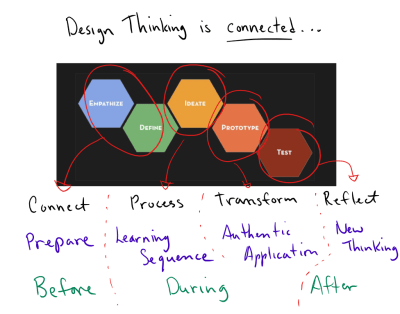 design-thinking-is-connected